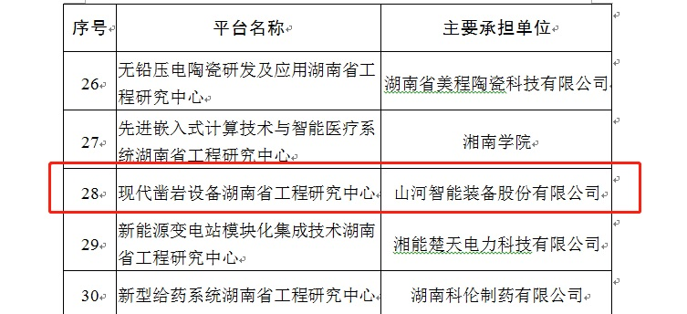 再獲肯定！現(xiàn)代鑿巖設(shè)備湖南省工程研究中心獲批建立