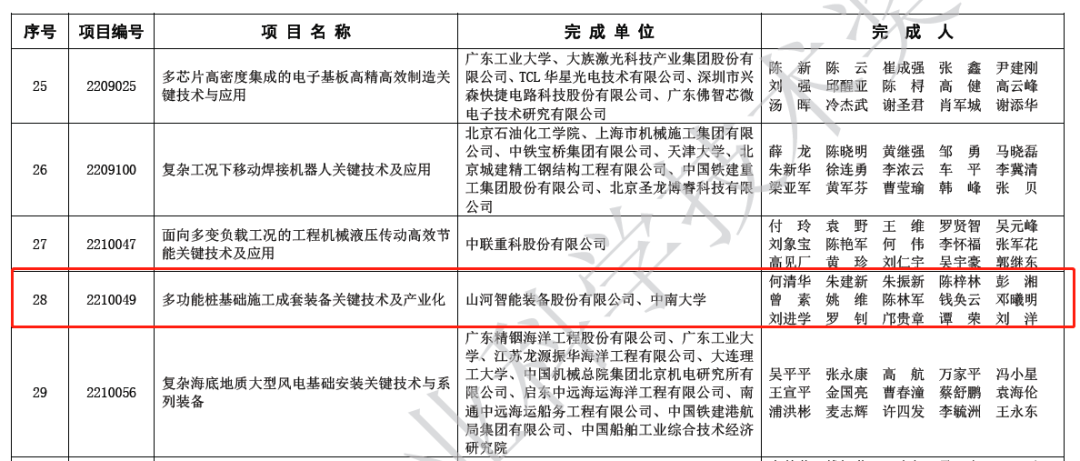 喜報！山河智能榮獲2022年度機(jī)械工業(yè)科學(xué)技術(shù)獎