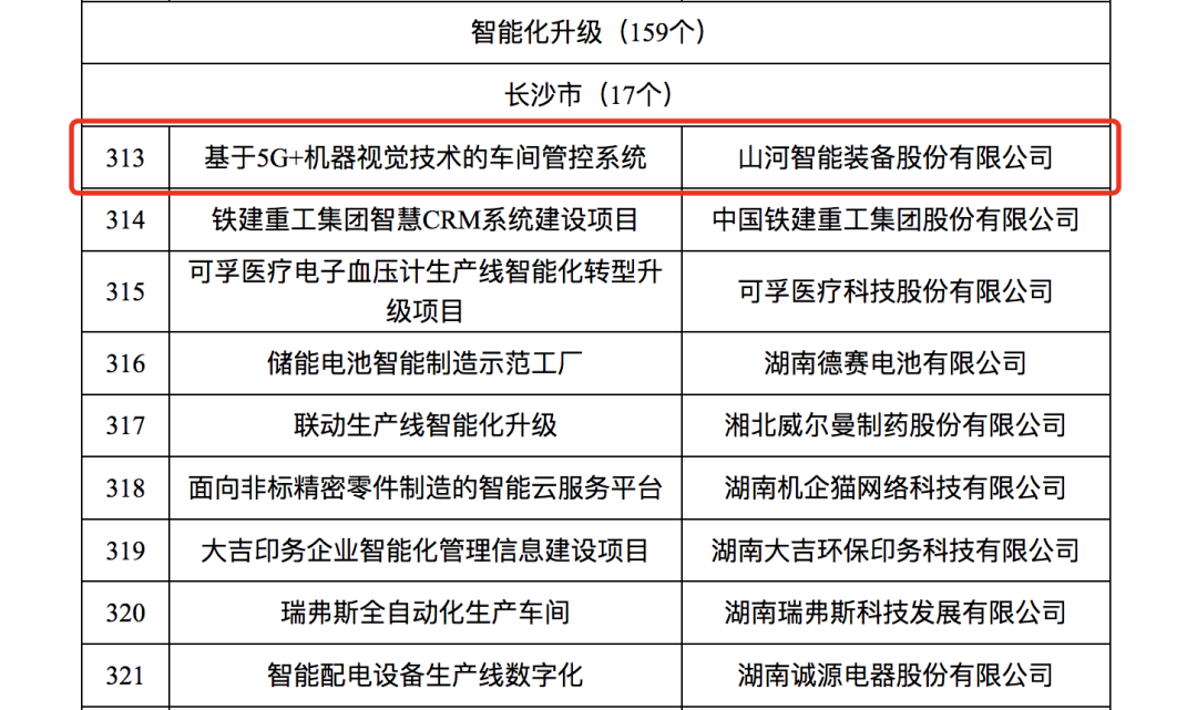 山河智能人工智能項(xiàng)目入選《2023年湖南省制造業(yè)數(shù)字化轉(zhuǎn)型“三化”重點(diǎn)項(xiàng)目名單》