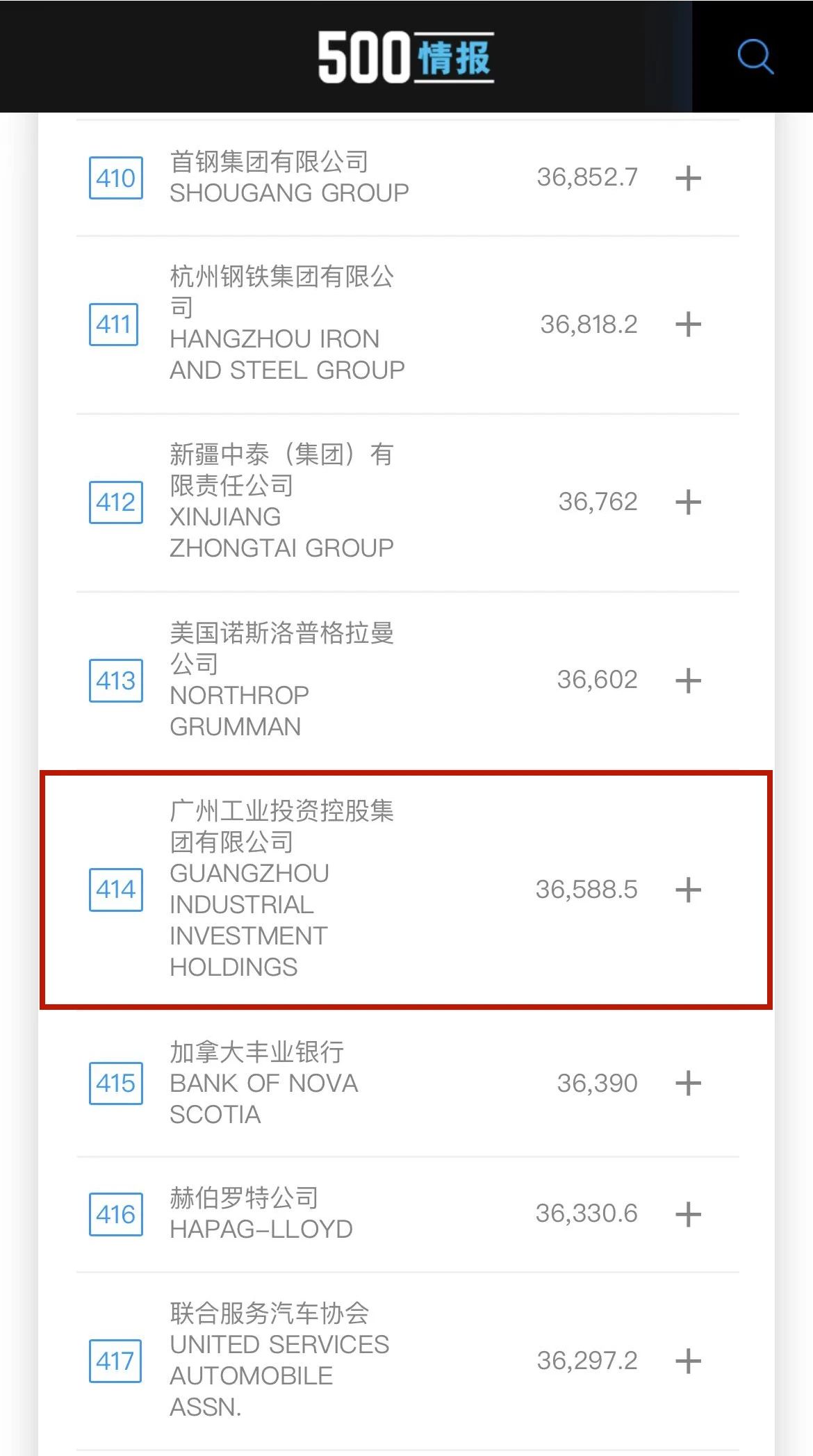 新起點！廣州工控首次上榜世界500強 位列第414位