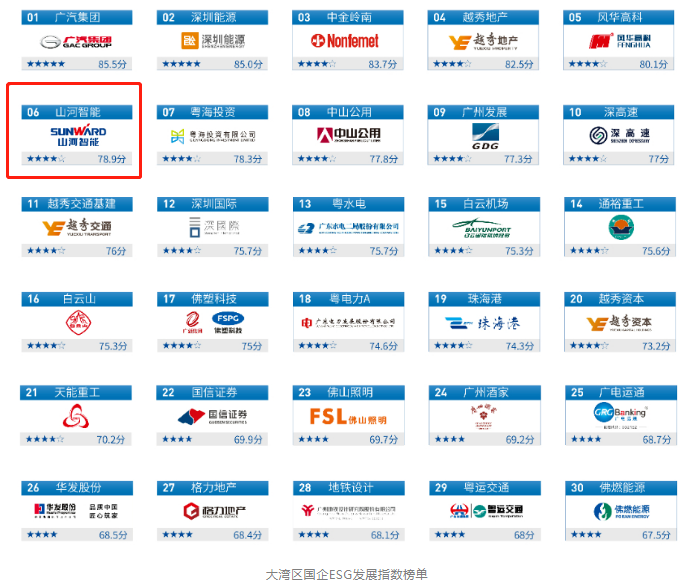 山河智能入選“大灣區(qū)國企ESG發(fā)展指數(shù)”榜單