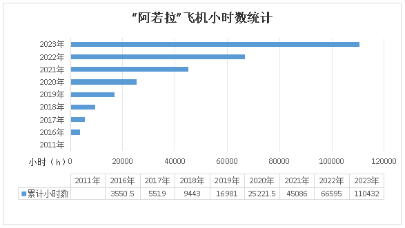 二十載磨礪，“阿若拉”飛機累計飛行時間突破11萬小時！