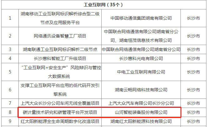 綠色領(lǐng)航，數(shù)智同行！山河智能入選2024湖南省“數(shù)字新基建”100個(gè)標(biāo)志性項(xiàng)目