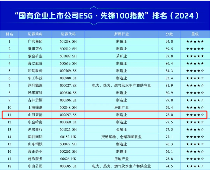 山河智能上榜“國有企業(yè)上市公司ESG·先鋒100指數(shù)”